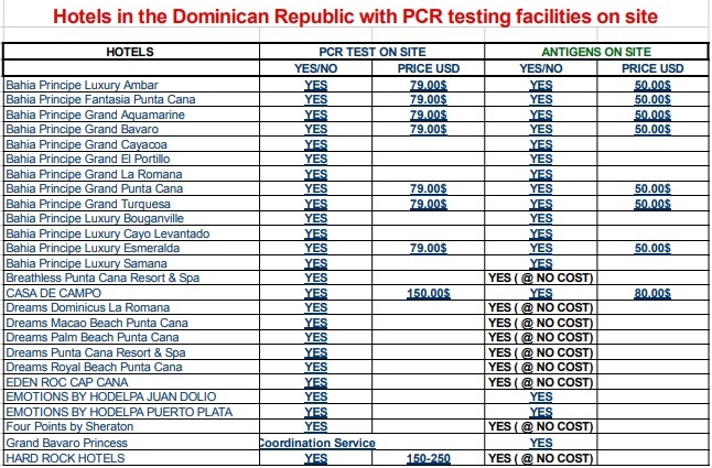 Тест ПЦР и на антиген в Доминикане: цены в отелях
